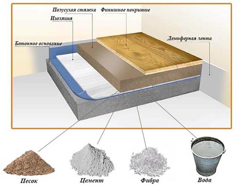 Состав полусухой стяжки пола